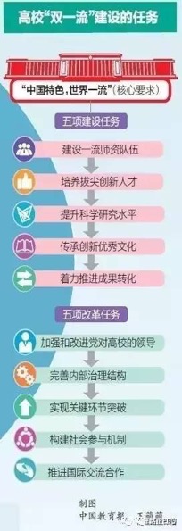 创一流大学名单上海_中国创双一流大学名单_双一流大学 名单